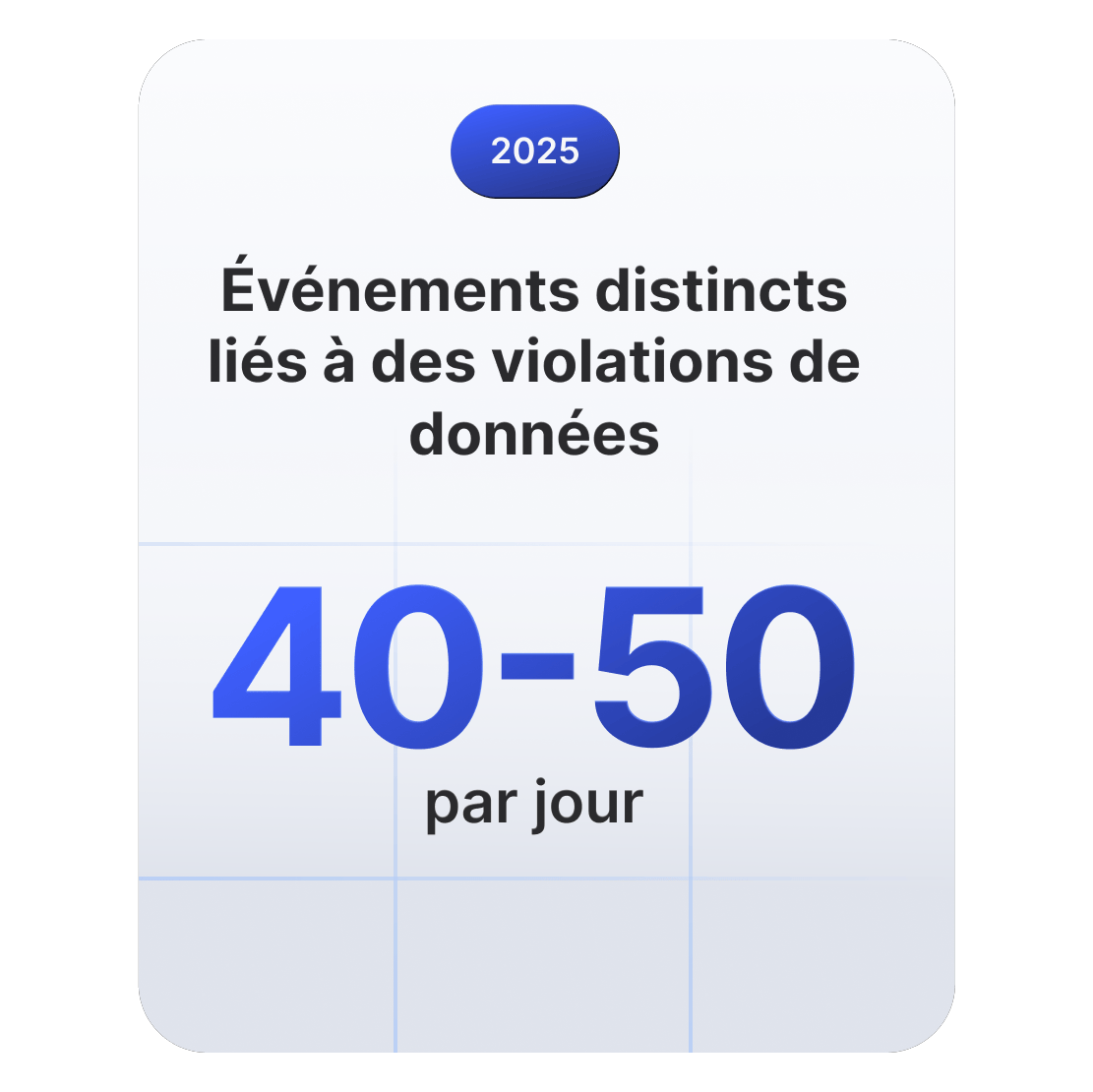 Carte statistique montrant que 40 à 50 incidents liés à des violations de données se produisent chaque jour dans le monde en 2025.