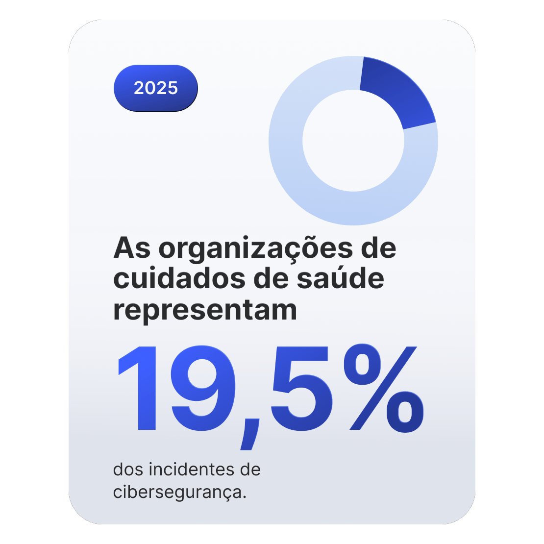 Gráfico em anel que mostra que as organizações de saúde representam 19,5% dos incidentes de cibersegurança.