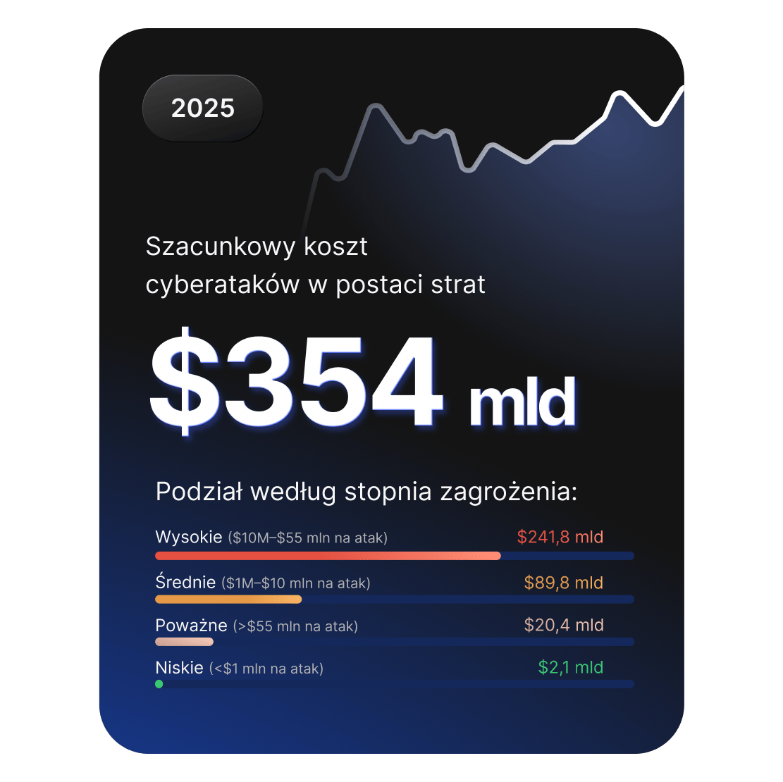 Pulpit nawigacyjny przedstawiający szacunkowe szkody spowodowane cyberatakami w 2025 roku w wysokości 354 mld USD z podziałem na poziomy dotkliwości.