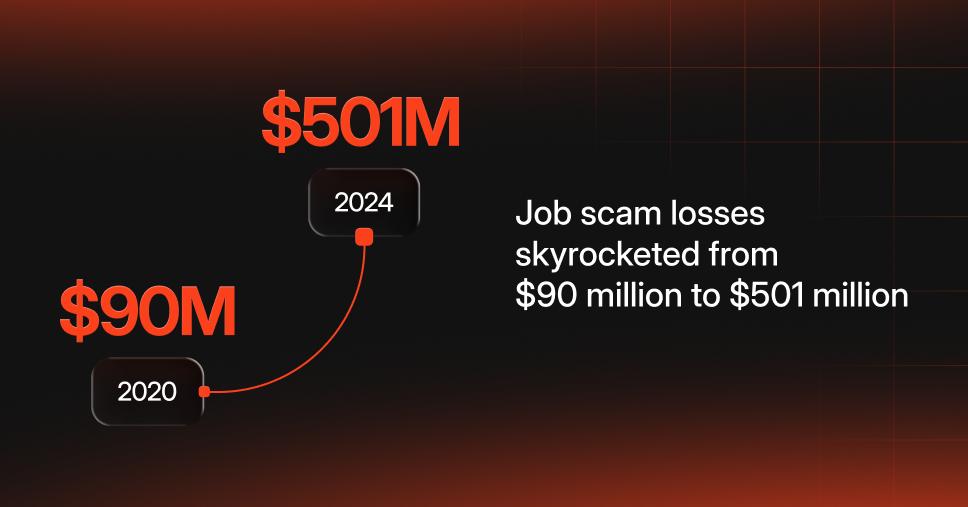 Fake job offers surge after Labor Day