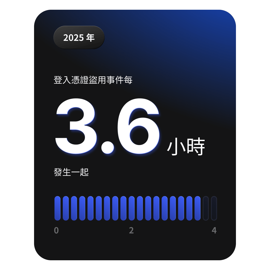 資訊卡顯示，2025 年全球大約每 3.6 小時就會發生一次憑證竊用攻擊。