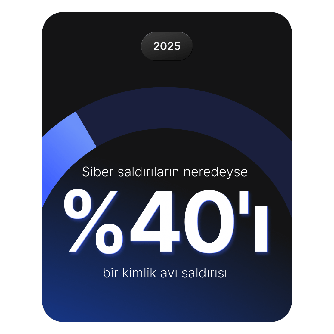 2025&#39;te tüm siber saldırıların yaklaşık %40&#39;ını kimlik avının oluşturduğunu gösteren grafik.