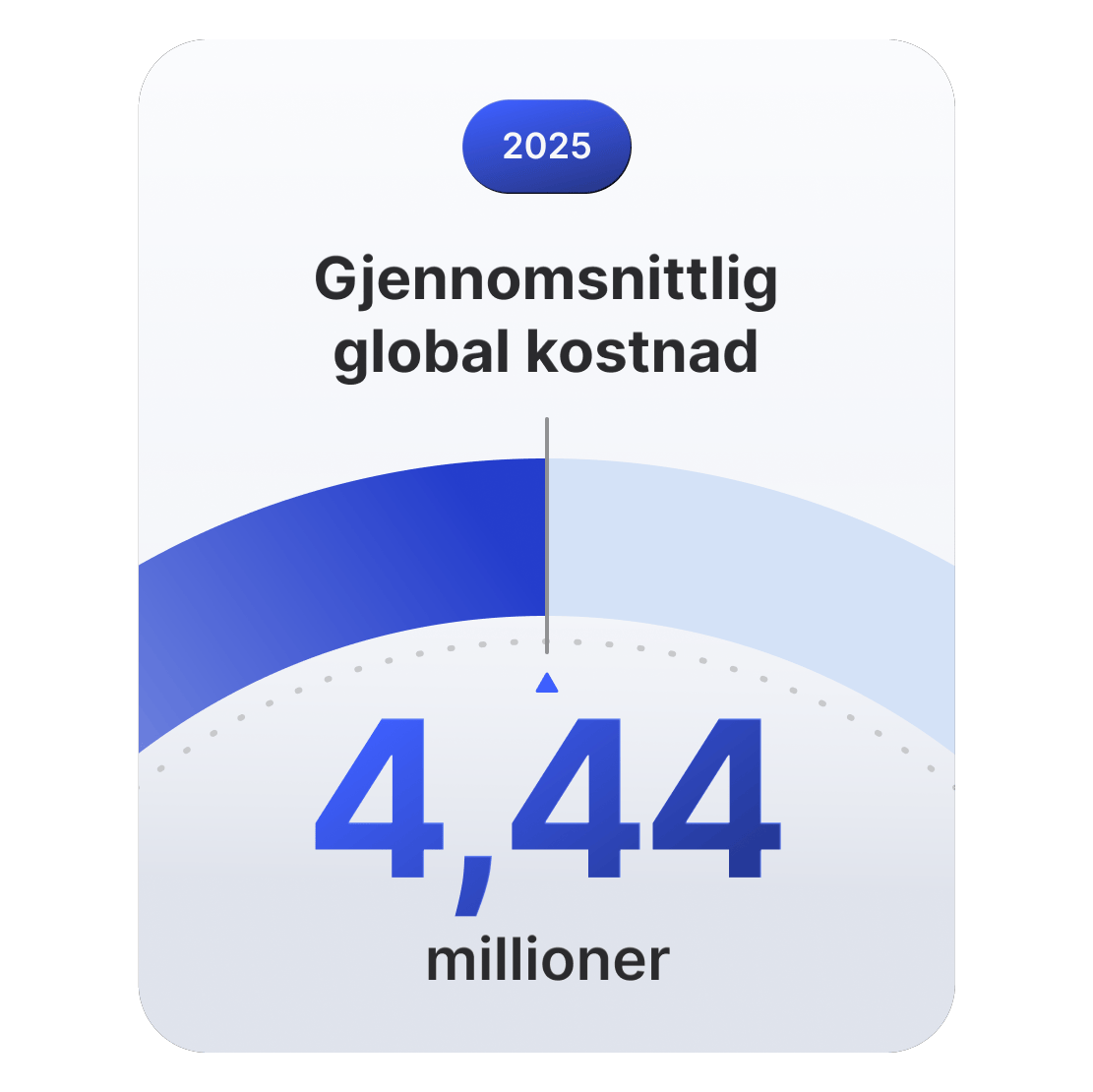 En prognose som viser at de globale gjennomsnittskostnadene ved datainnbrudd vil nå 4,44 millioner dollar i 2025.