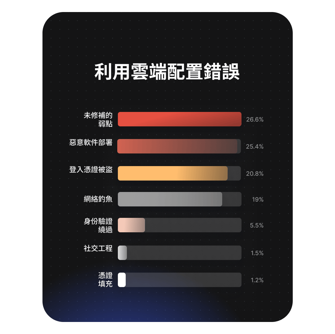 圖表顯示了雲端設定錯誤的漏洞利用來源，其中未修補的漏洞佔 26.6%。