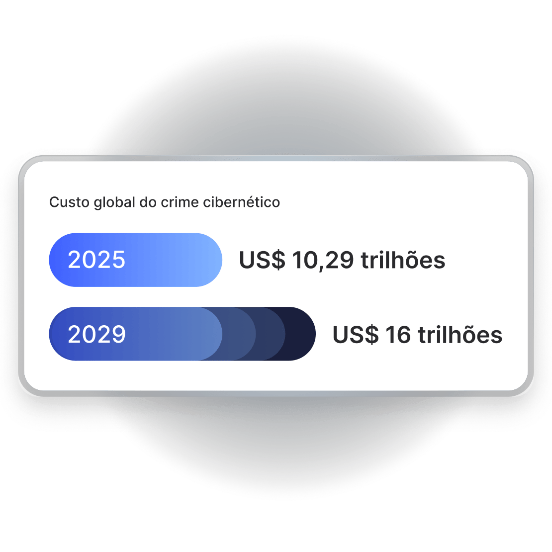 Gráfico de comparação dos custos globais projetados de crimes cibernéticos: um aumento de US$ 10,29 trilhões em 2025 para US$ 16 trilhões em 2029.