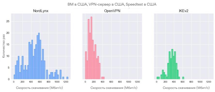 Download speed distributions by protocol (US-US-US)