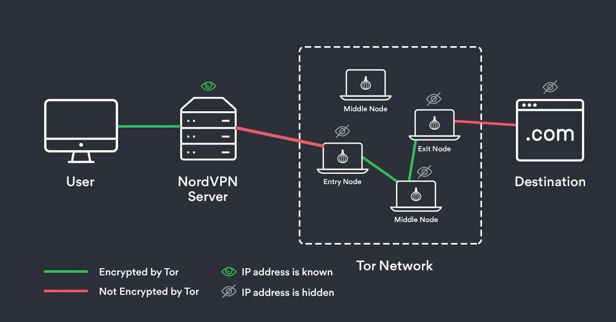 Presentation Tor VPN