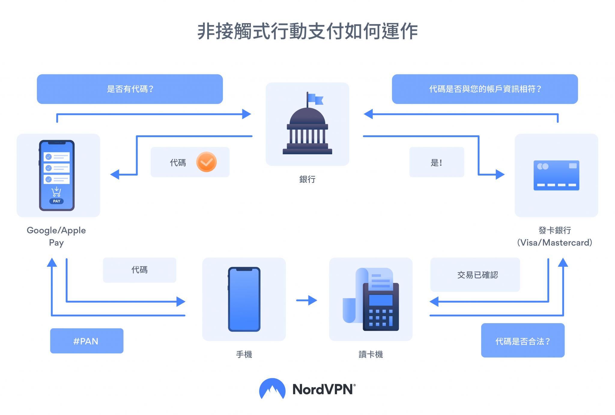 NFC 的安全性及其運作方式