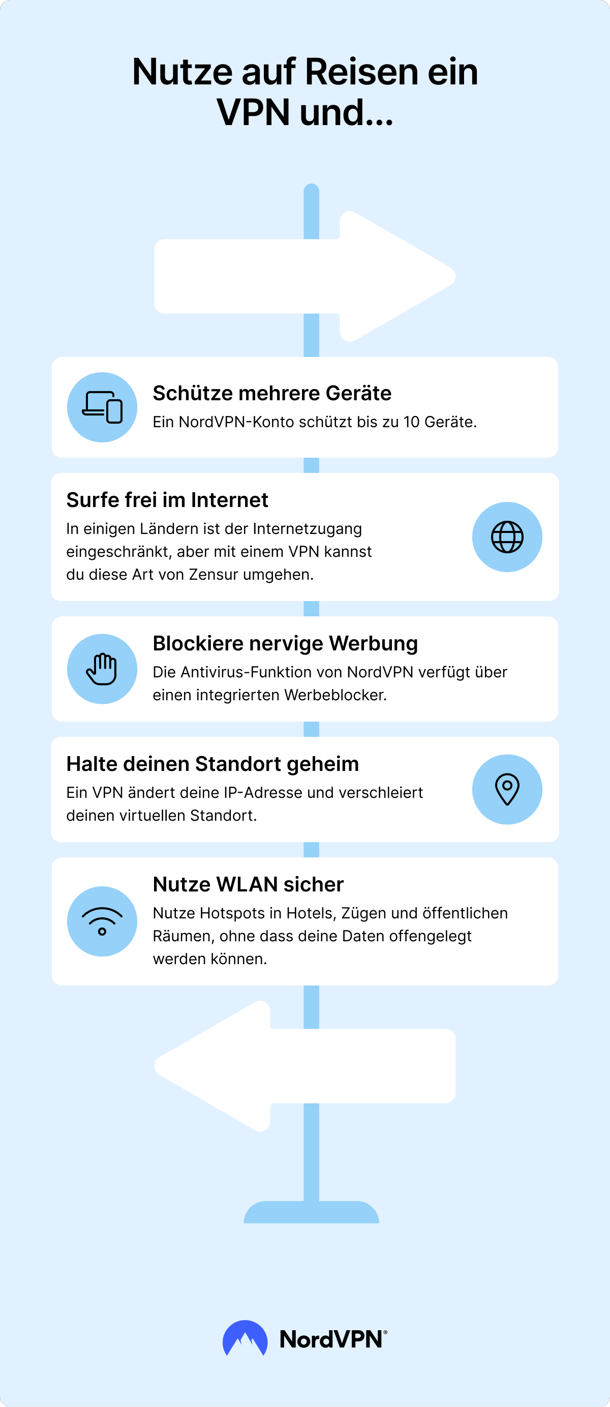 Infografik, die die VPN-Vorteile beim Buchen von Flügen zeigt