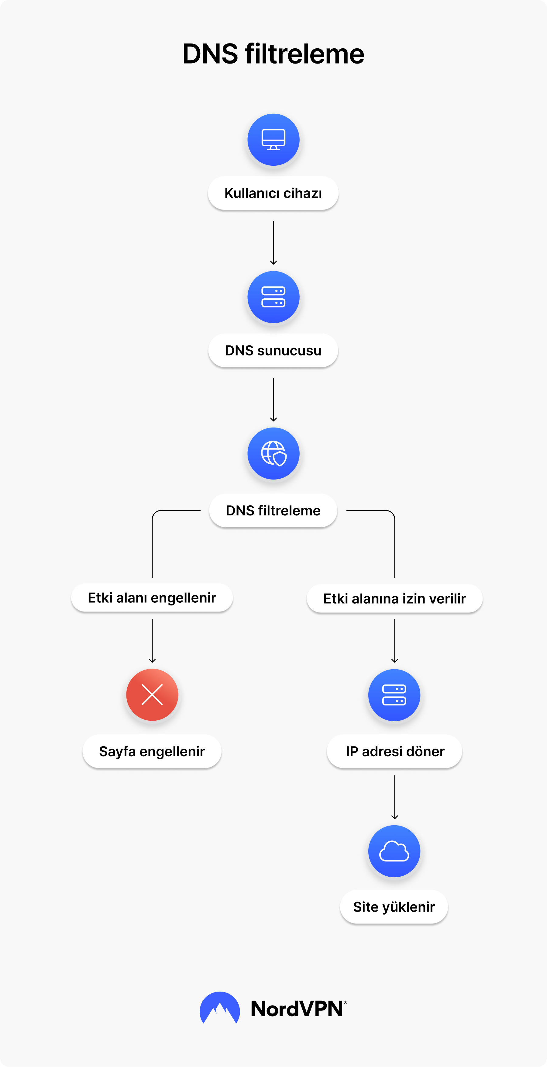 DNS filtreleme: Daha güvenli gezinme için zararlı alan adlarını engelleyin
