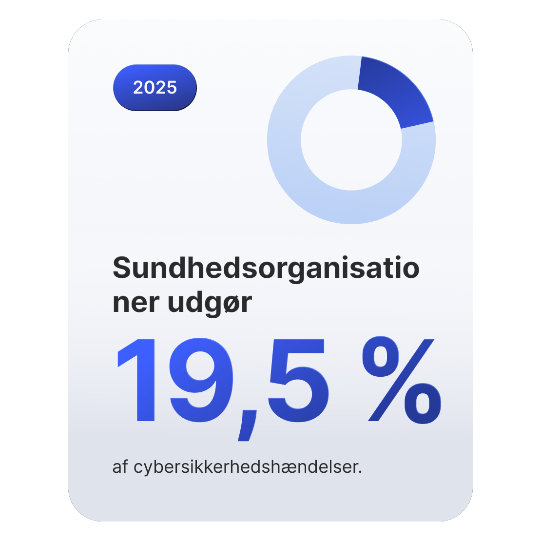 Et donutdiagram, der viser, at sundhedsorganisationer tegner sig for 19,5 % af cybersikkerhedshændelserne.