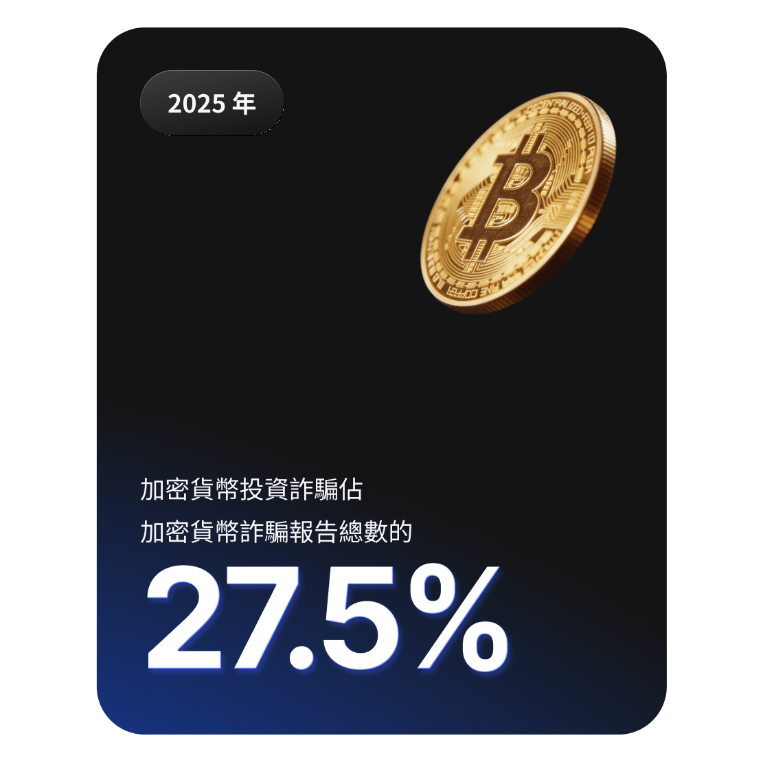 比特幣硬幣圖顯示，加密貨幣投資詐騙佔加密貨幣欺詐報告的 27.5%。