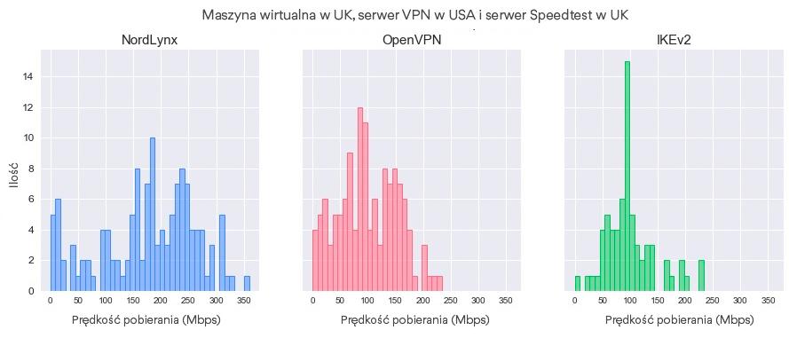 Dystrybucje prędkości pobierania według protokołu (maszyna wirtualna – UK, serwer VPN – USA, serwer Speedtest – UK)