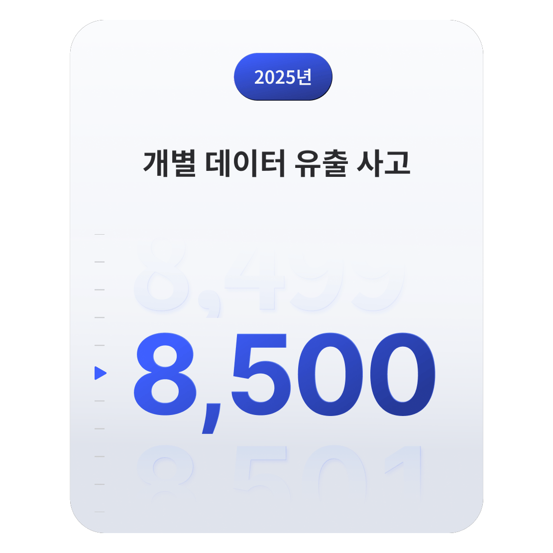 2025년 전 세계에서 8,500건의 데이터 침해 사건이 발생한 것으로 집계된 그래프