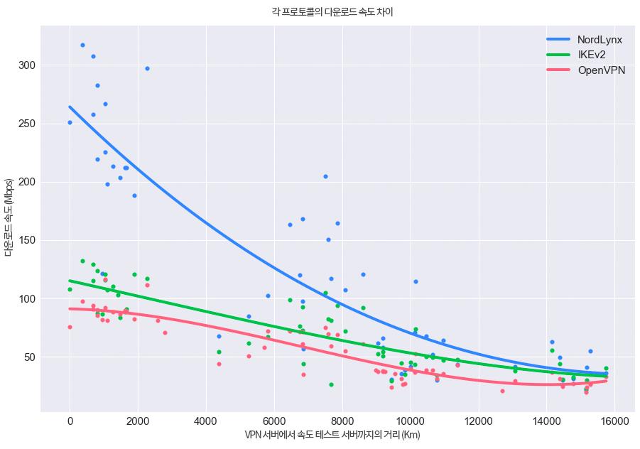 각 프로토콜의 다운로드 속도 차이