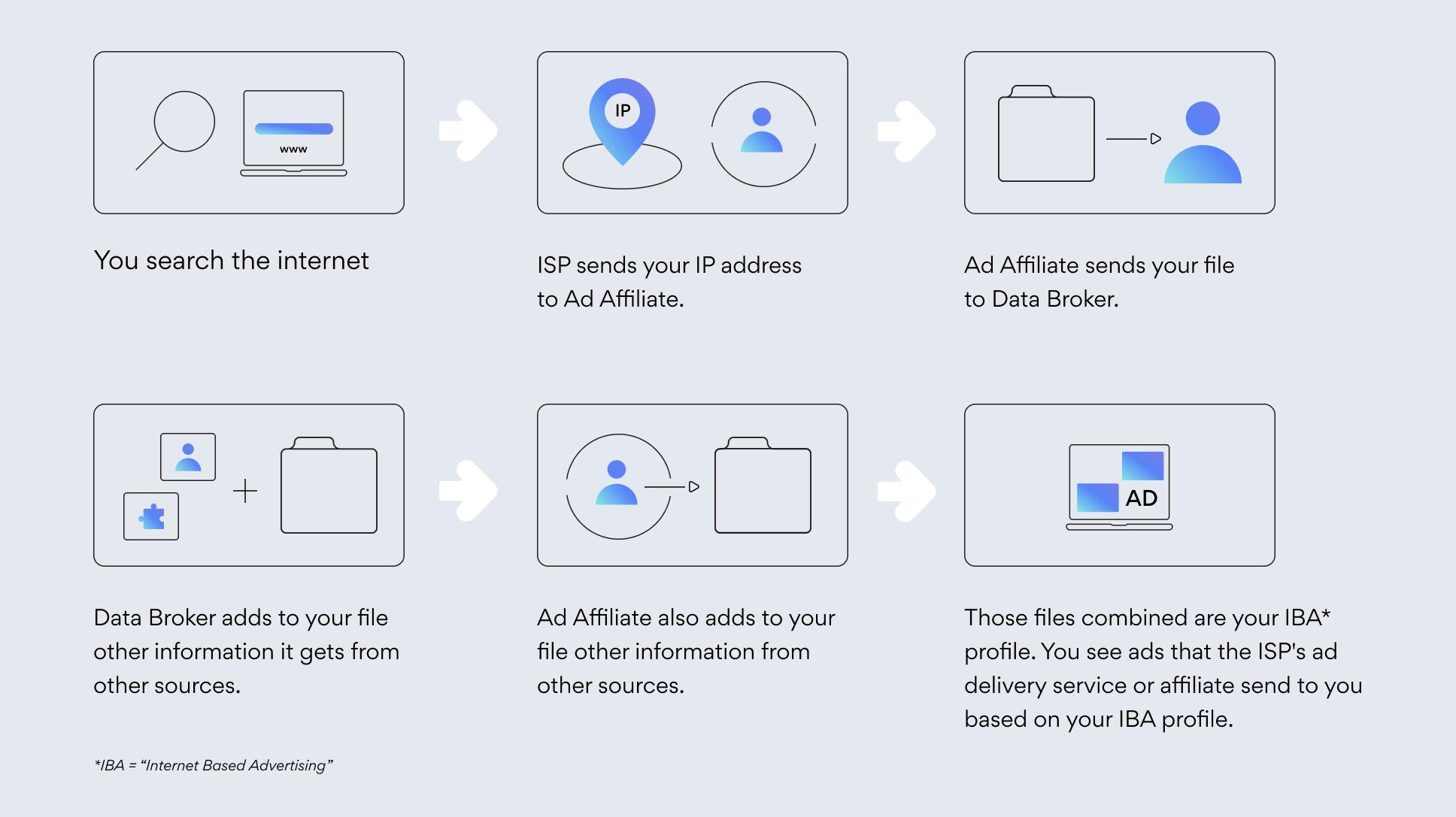 How ISPs monetize customer data, from the Federal Trade Commission.