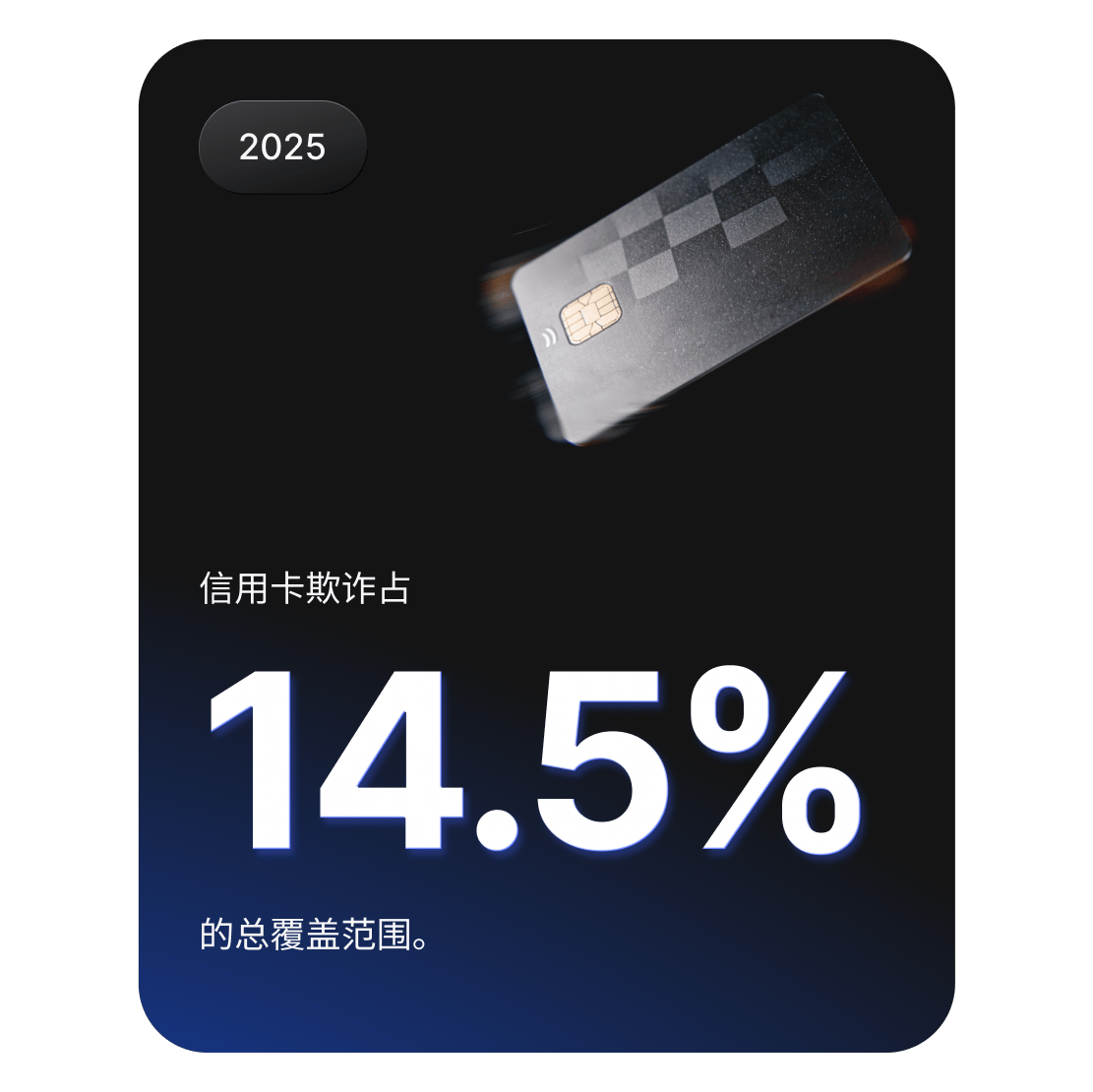 显示信用卡欺诈占网络犯罪总量 14.5% 的信用卡图表。