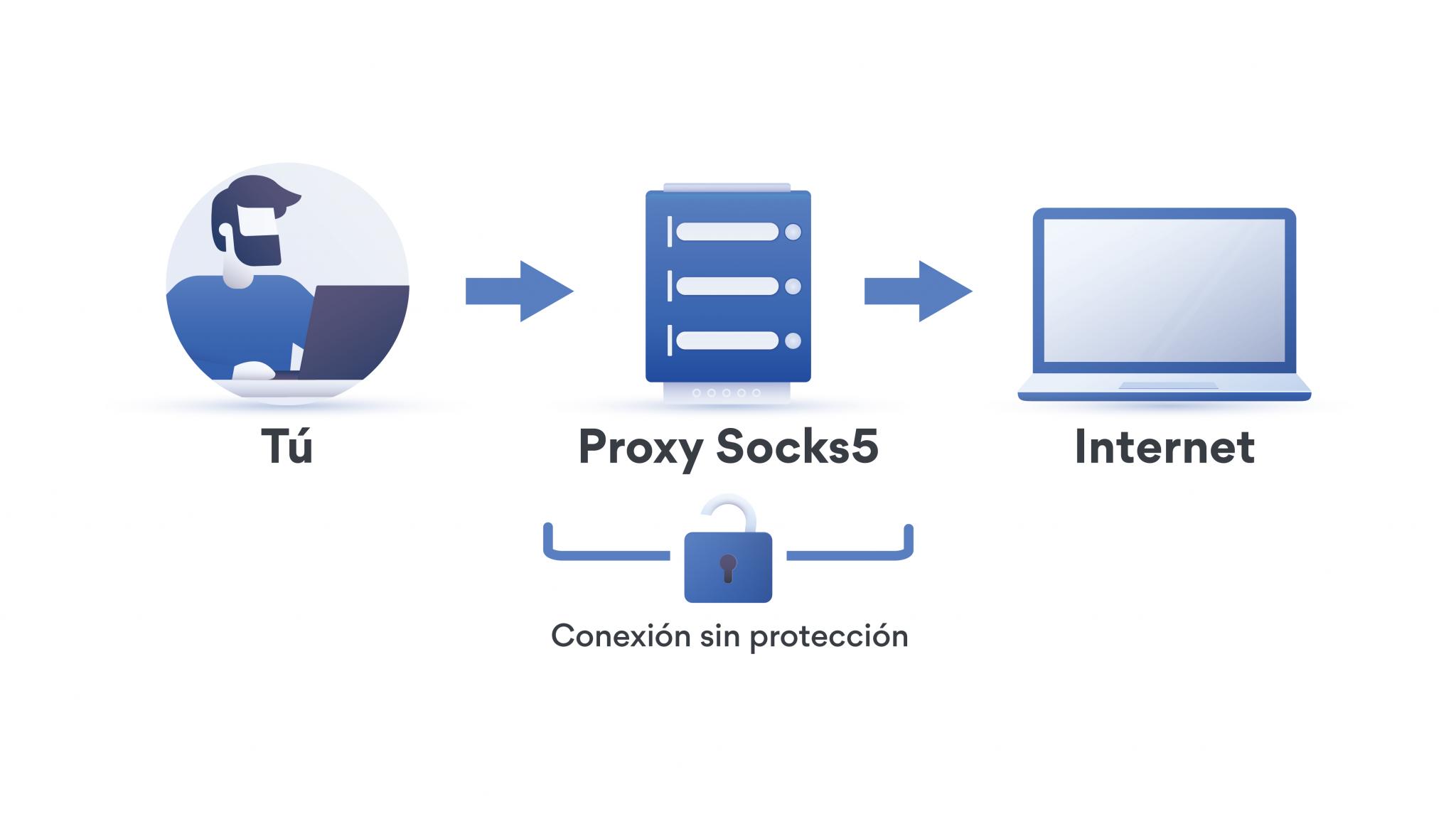 Proxy Socks5