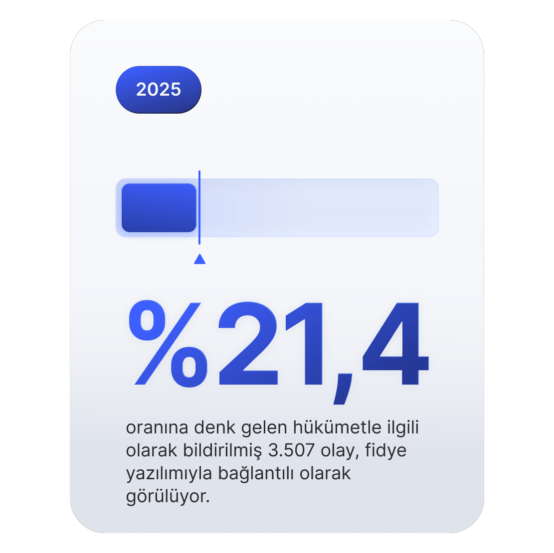 Devlet siber olaylarının %21,4&#39;ünün fidye yazılımıyla bağlantılı olduğunu gösteren ilerleme çubuğu grafiği.