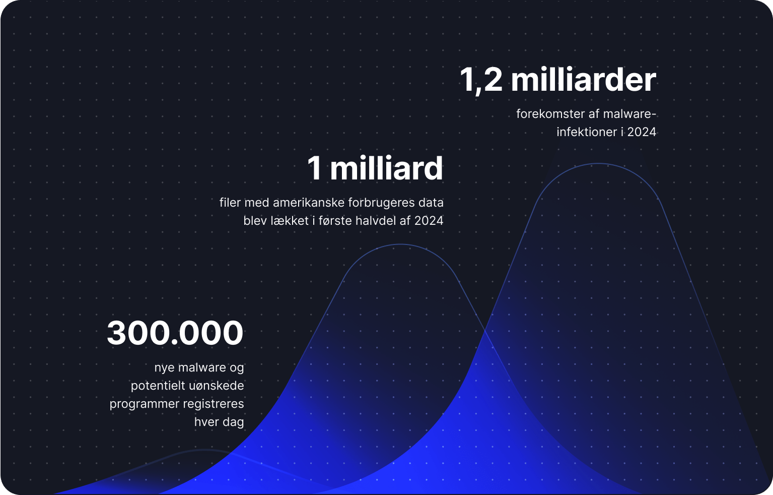 Et diagram, der viser tendenser og statistikker inden for cybersikkerhed.