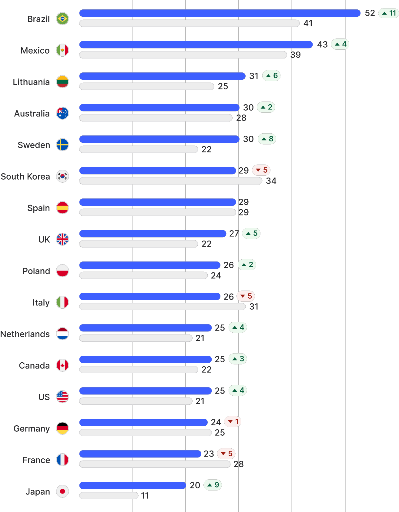 A graph that shows how much digital habits changed during 2022-2026.