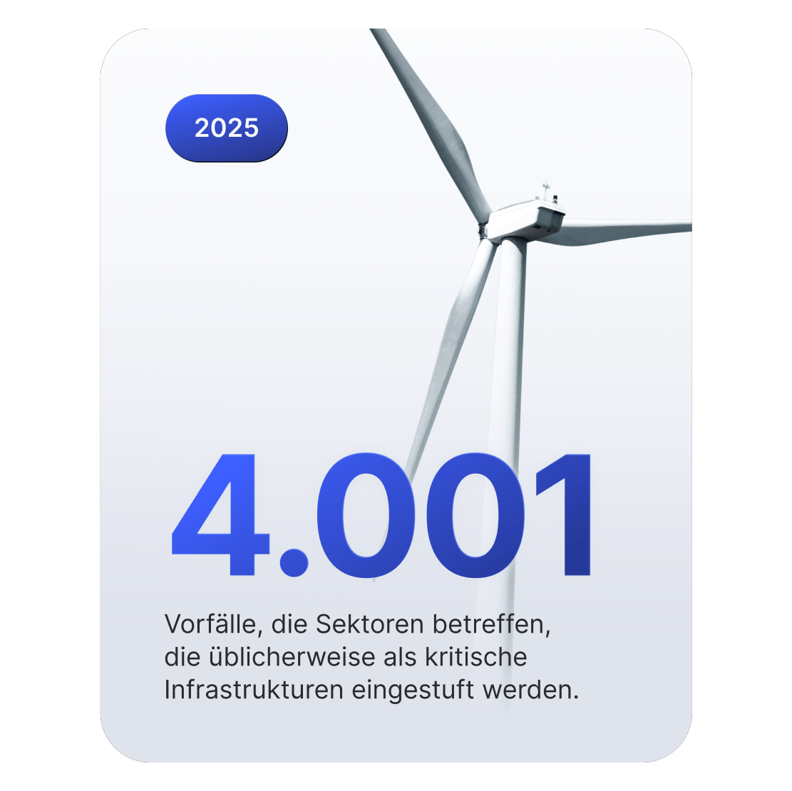 Bild einer Windkraftanlage als Symbol für kritische Infrastruktur mit 4.001 Cybervorfällen im Jahr 2025.