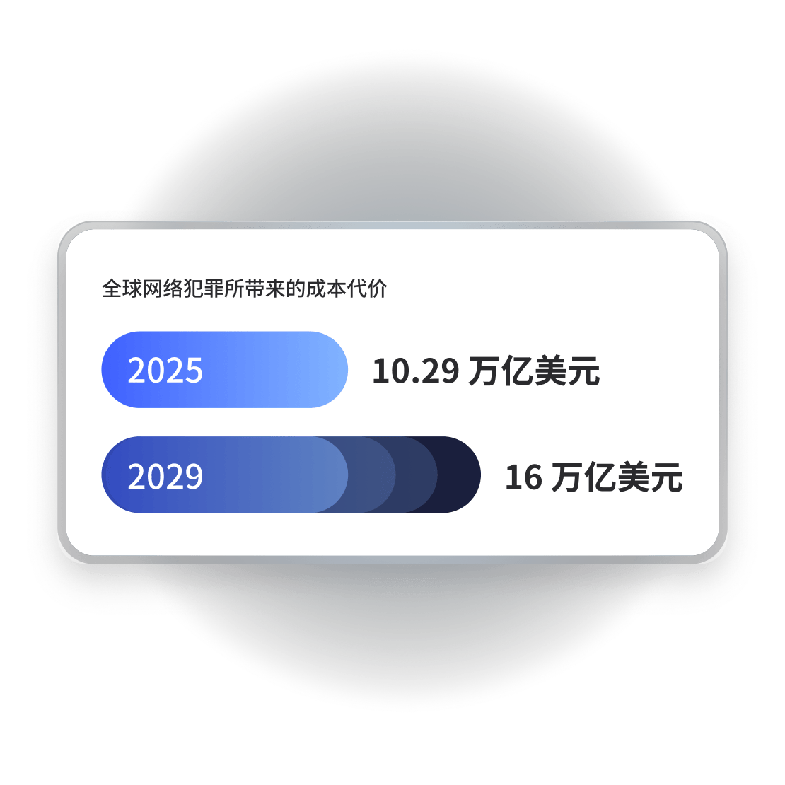 全球网络犯罪预计代价对比图表：2025 年为 10.29 万亿美元，2029 年将升至 16 万亿美元。