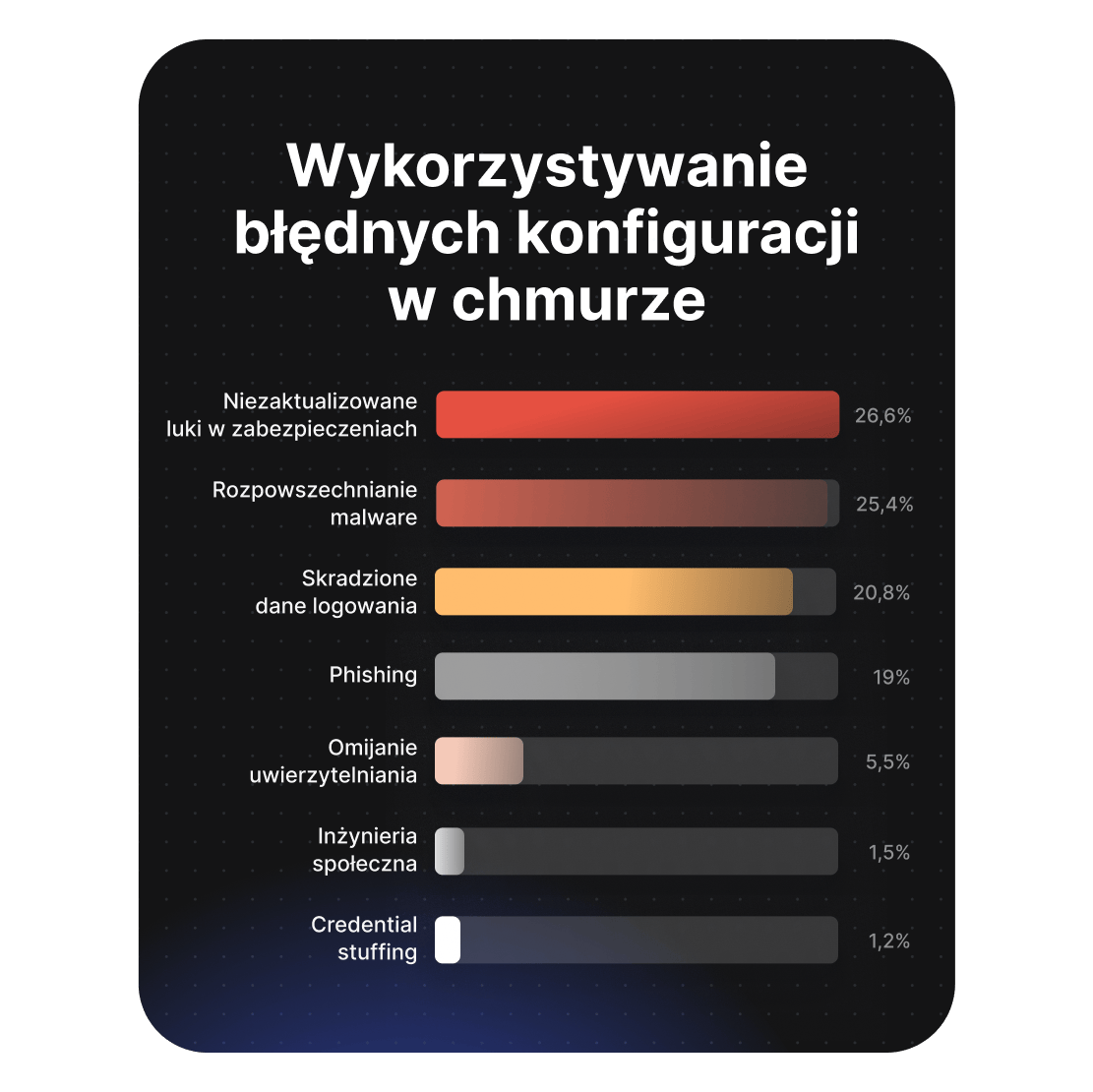 Wykres pokazujący źródła ataków wykorzystujących błędną konfigurację chmury, z których 26,6% to niezałatane luki w zabezpieczeniach.