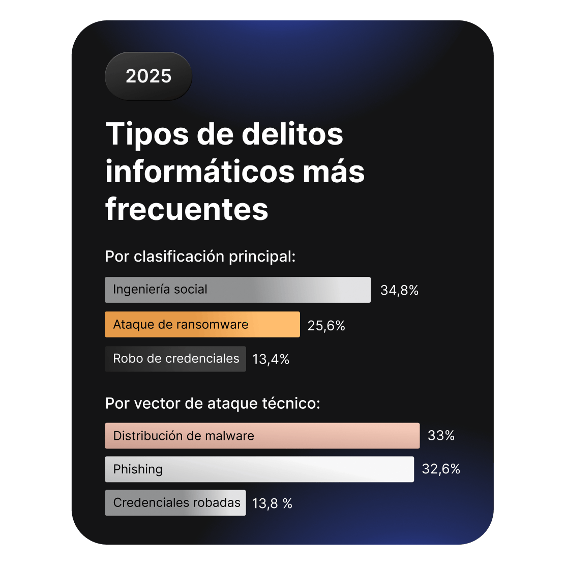 Unos gráficos de barras que comparan los tipos comunes de ciberdelincuencia, encabezados por la ingeniería social y el ransomware.
