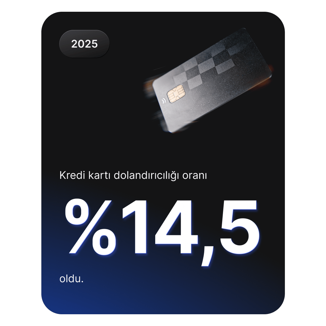 Kredi kartı dolandırıcılığının siber suç kapsamının %14,5&#39;ini oluşturduğunu gösteren kredi kartı grafiği.
