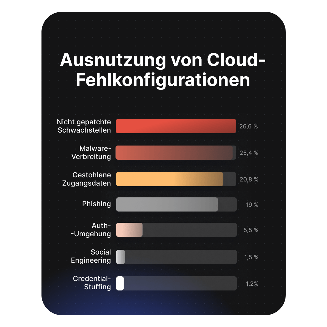 Diagramm, das die Ursachen für die Ausnutzung von Cloud-Fehlkonfigurationen zeigt, wobei ungepatchte Schwachstellen mit 26,6 % an erster Stelle stehen.