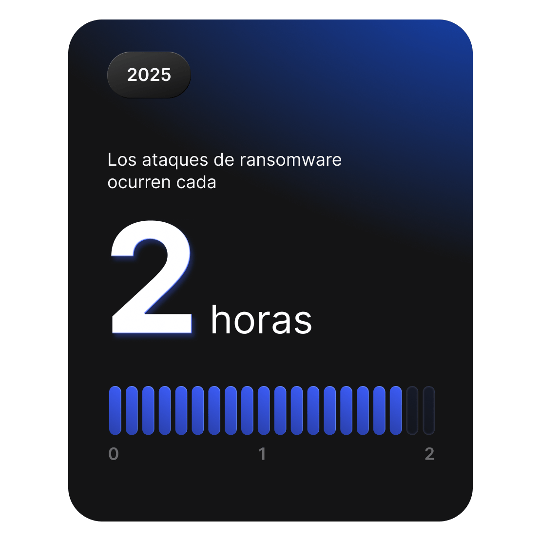 Tarjeta estadística que indica que casi cada dos horas se producen ataques de ransomware en todo el mundo.