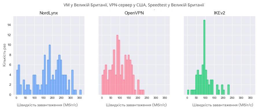 Download speed distributions by protocol (UK-US-UK)