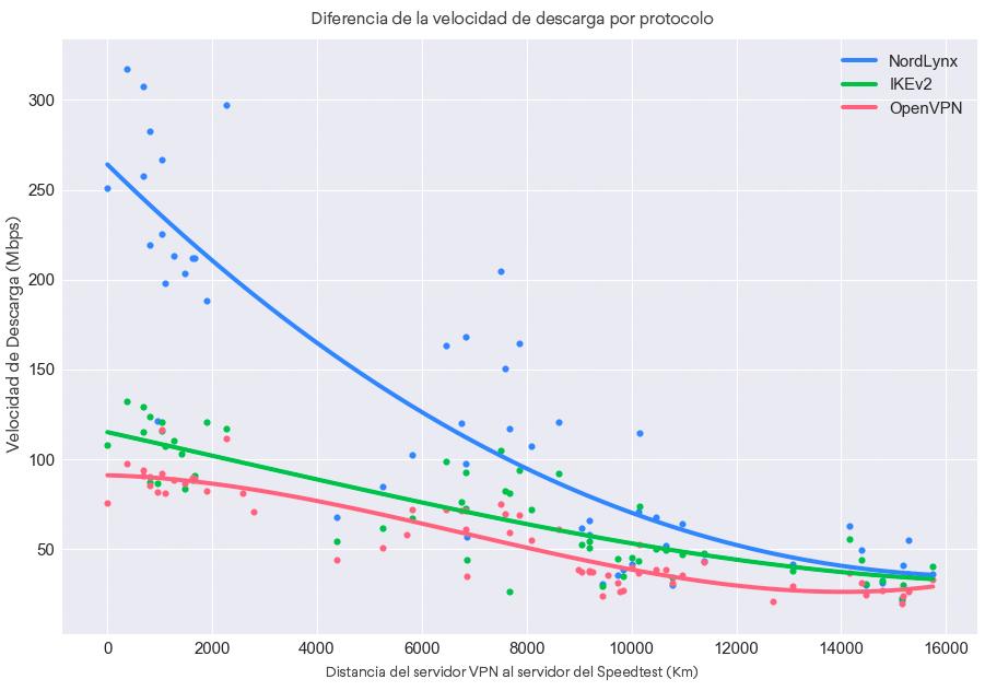 Diferencia de la velocidad de descarga por protocolo
        