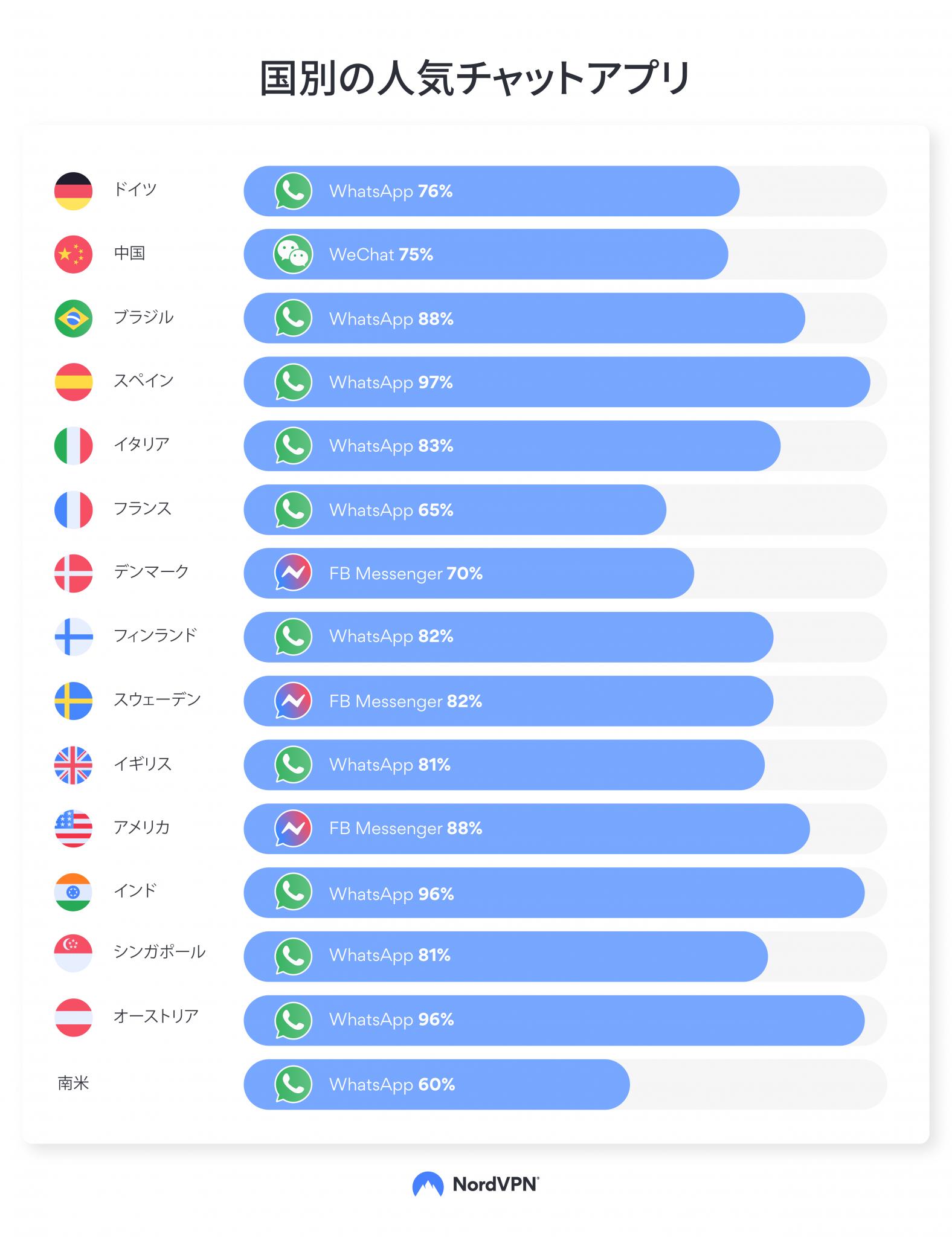 国別の人気チャットアプリ