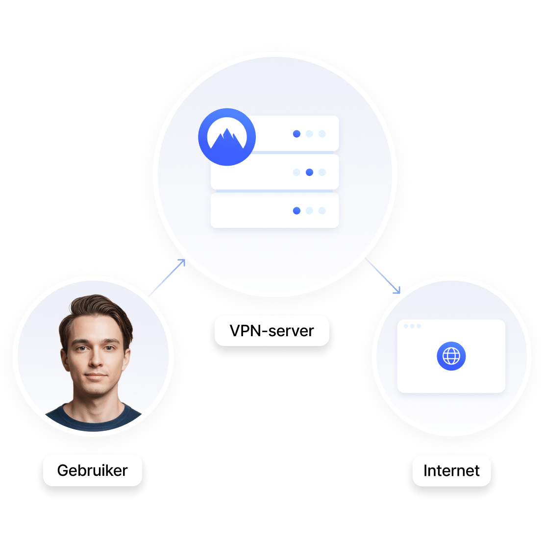 Een diagram dat laat zien hoe mensen via een VPN-server, die als tussenpersoon werkt, verbinding maken met het internet.