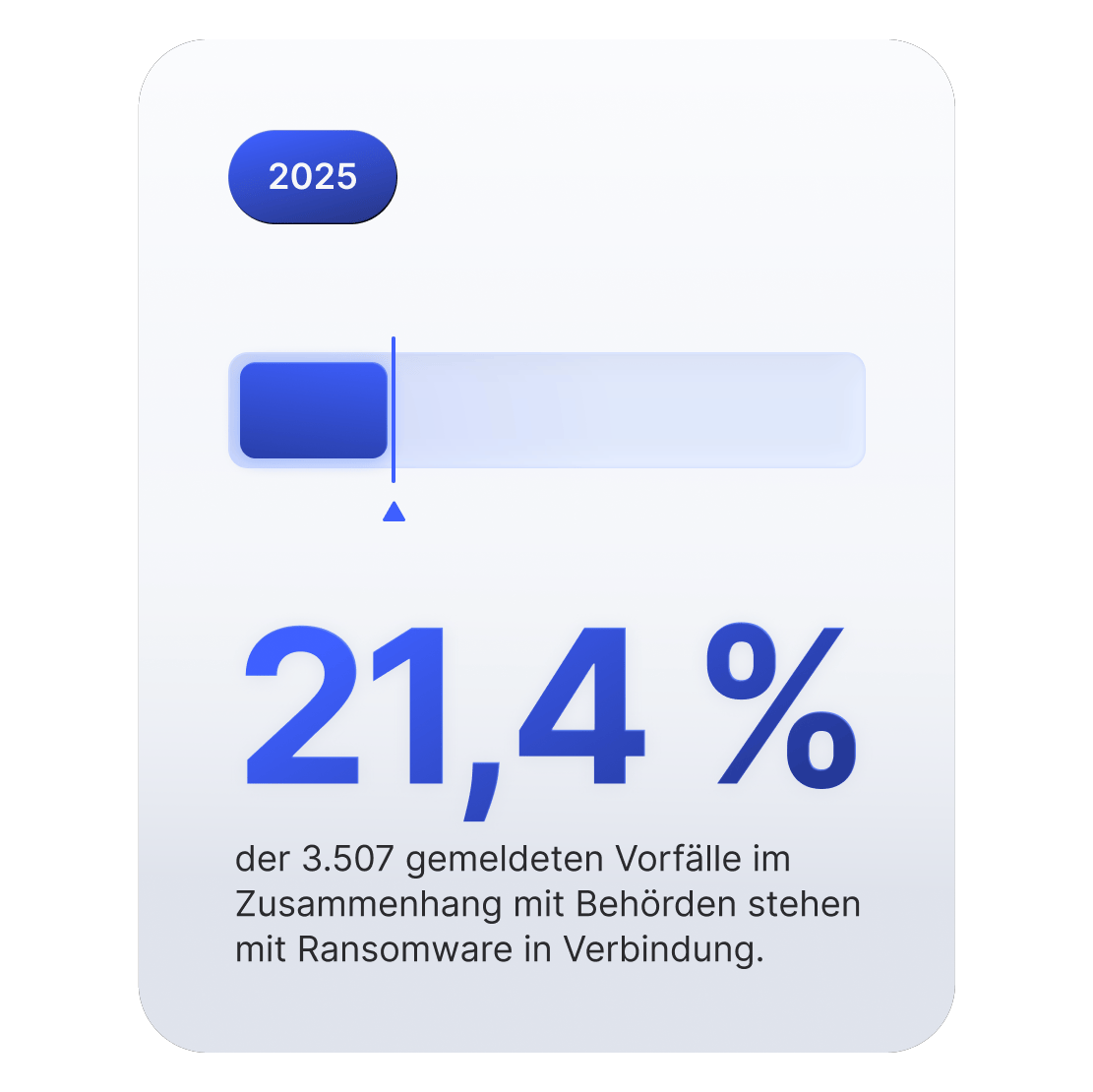 Fortschrittsanzeige, die zeigt, dass 21,4 % der Cybervorfälle im öffentlichen Sektor mit Ransomware in Verbindung stehen.