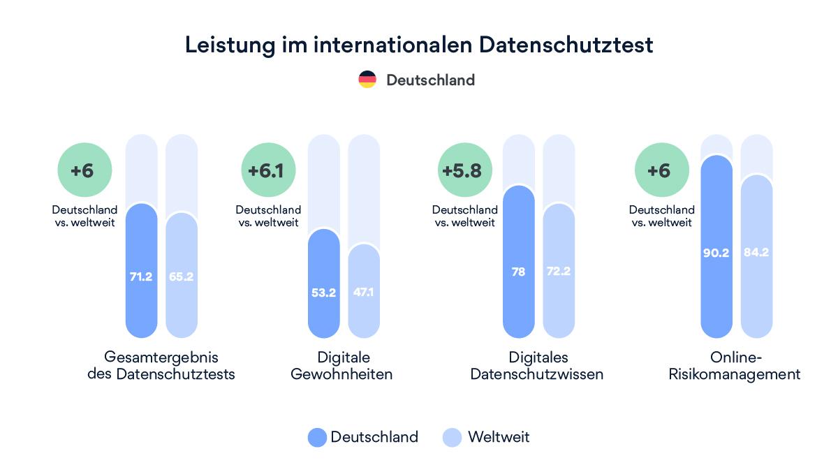 NordVPNs National Privacy Test Deutschland