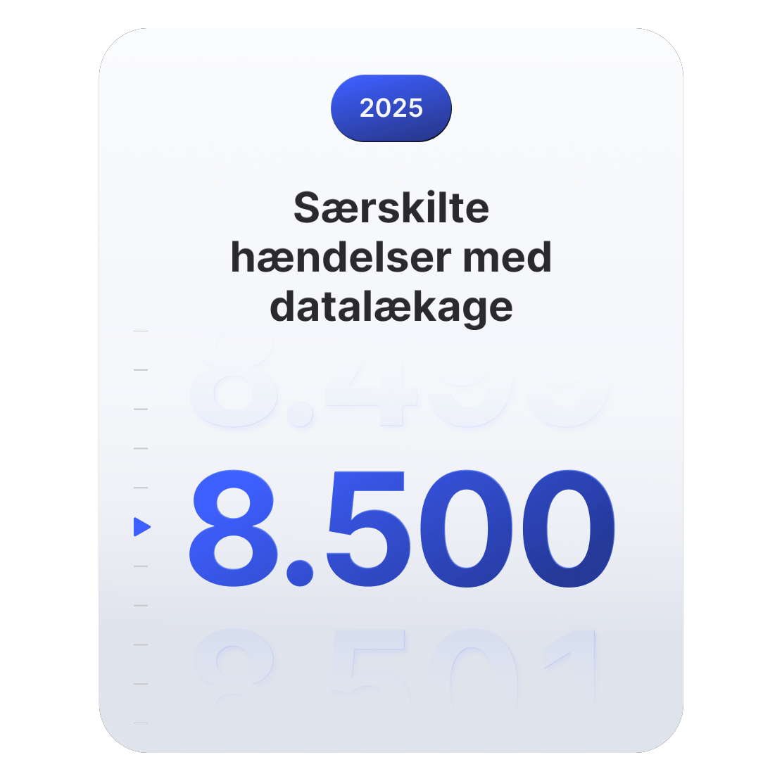 Grafen viser, at der blev optaget 8.500 forskellige globale databrud i 2025.