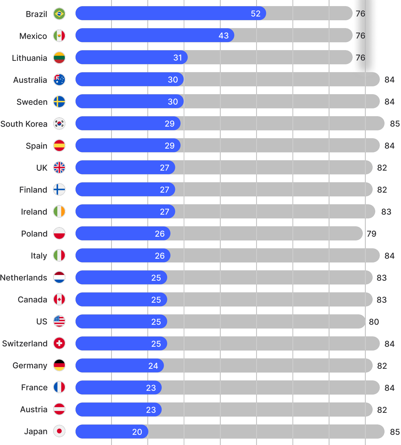 A graph that shows how much time people from different countries spend online