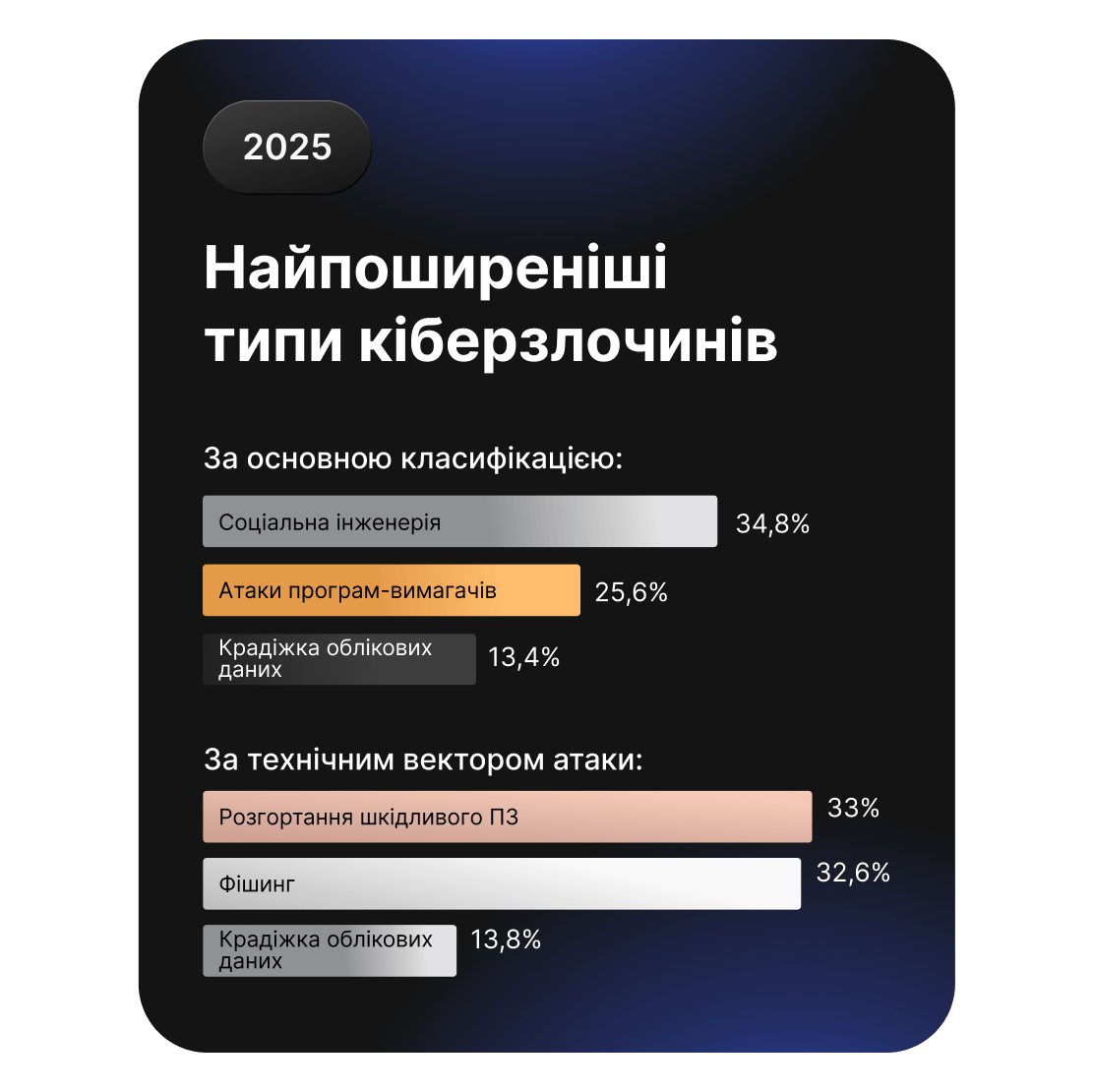 Гістограми порівняння поширених типів кіберзлочинів на чолі зі соціальною інженерією та програмами-вимагачами.