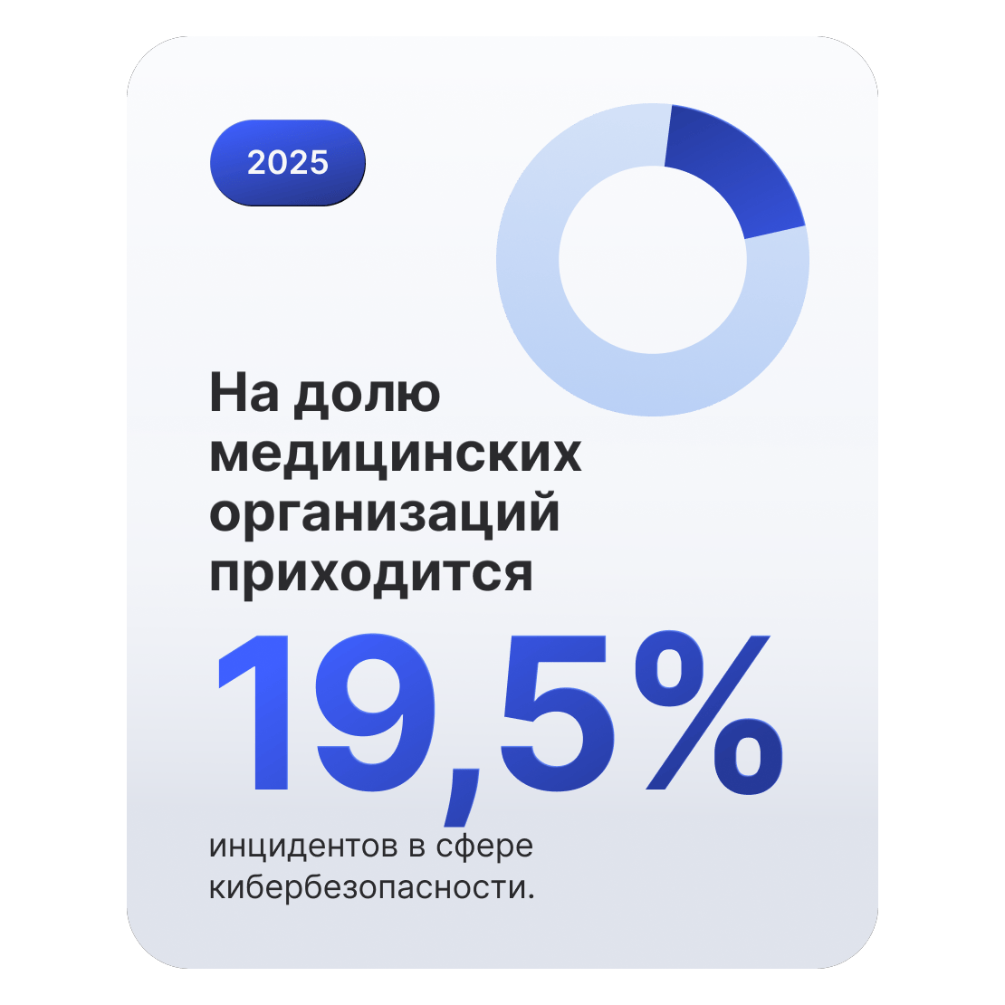 Кольцевая диаграмма показывает, что на долю организаций здравоохранения приходится 19,5 % инцидентов в сфере кибербезопасности.