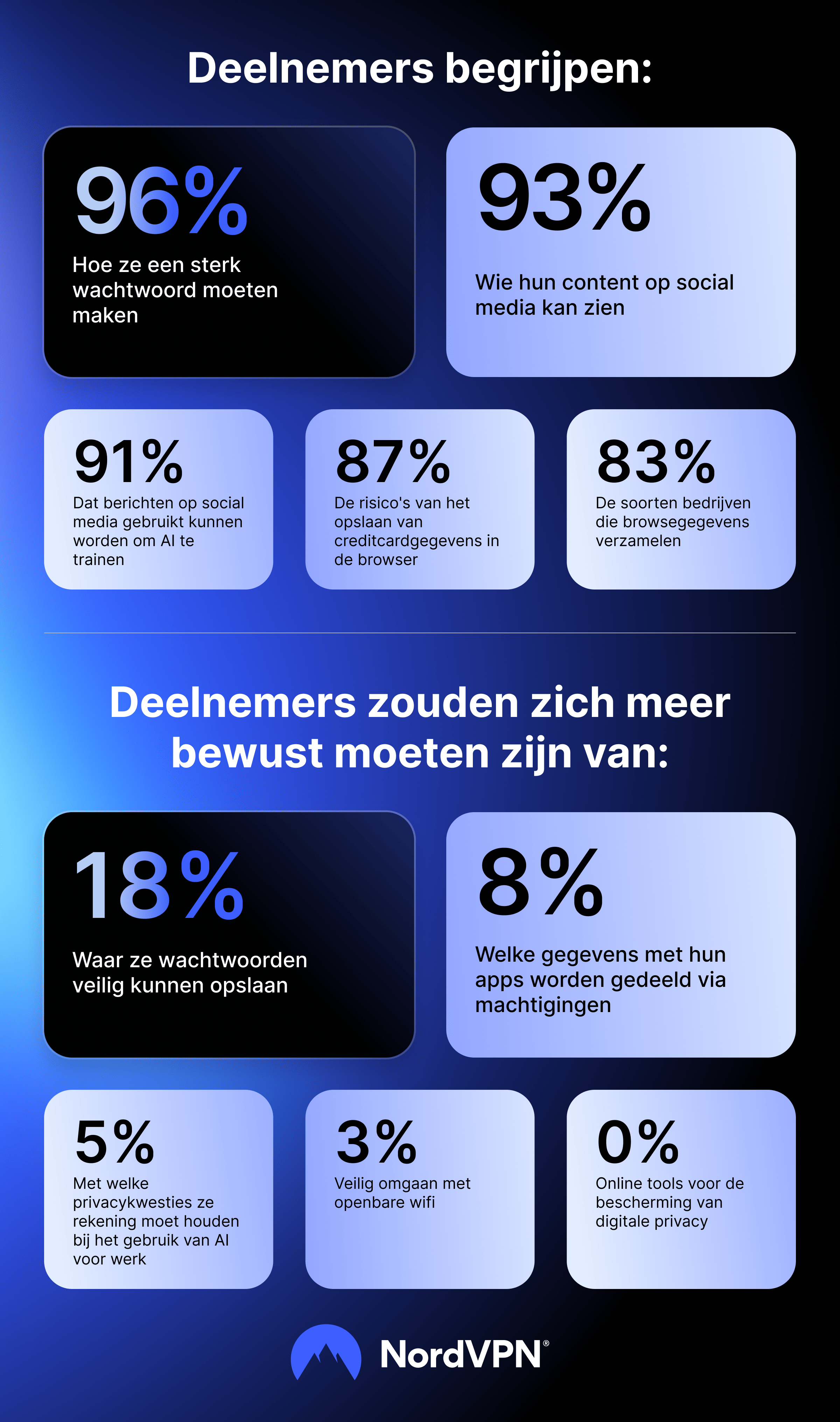 Overzicht van wat wereldwijde deelnemers wel en niet begrijpen als het op cyberveiligheid aankomt.