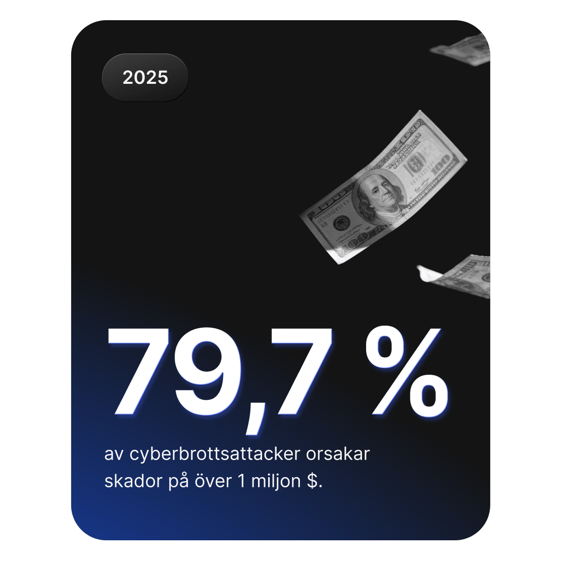 En bild som visar fallande sedlar för att illustrera att 79,7% av cyberbrottsattacker orsakar skador på över 1 miljon dollar.