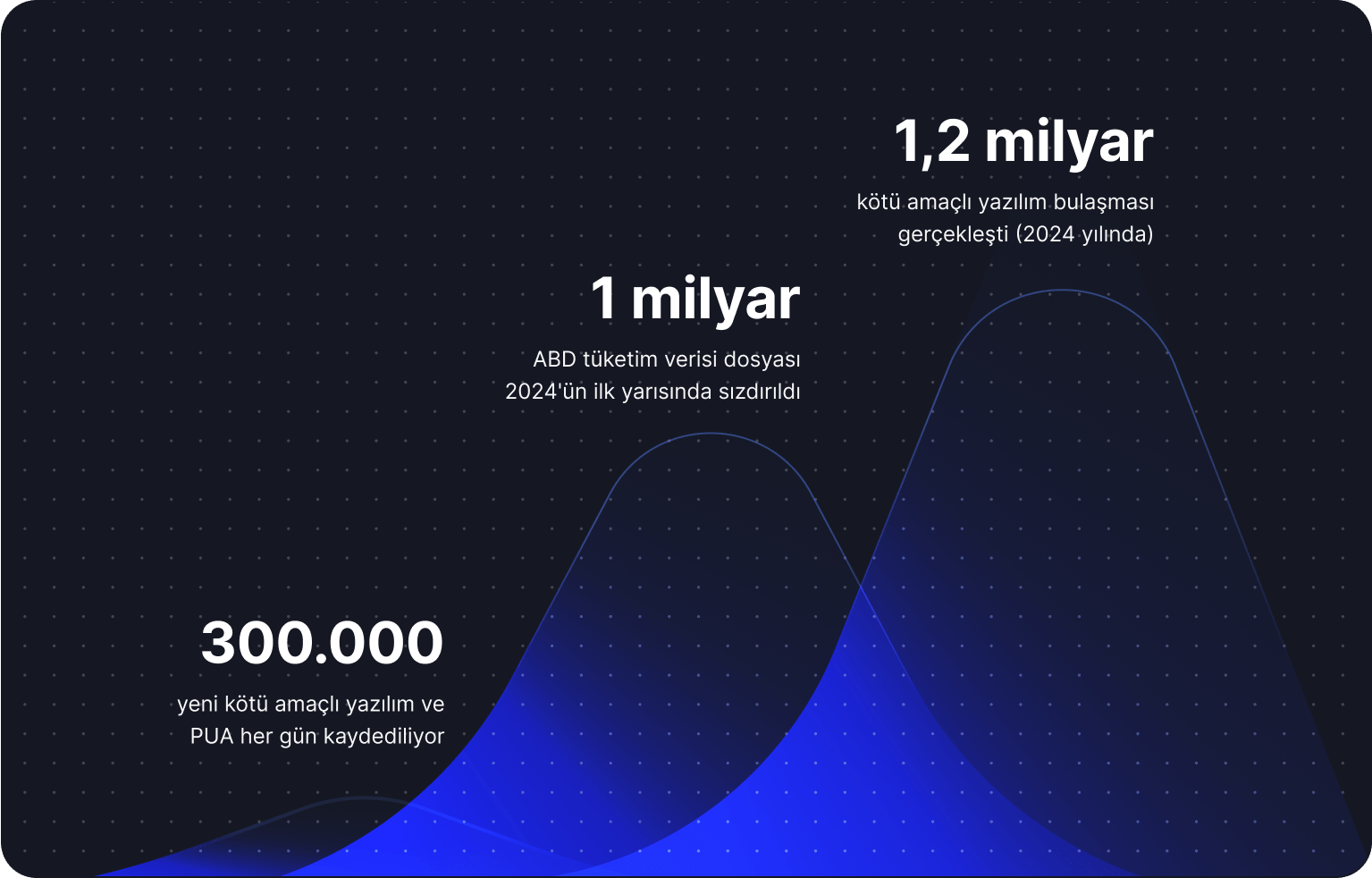 Siber güvenlik eğilim ve istatistiklerini gösteren bir grafik.
