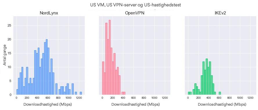 Downloadhastigheds-distributioner for protokol (VM - US, VPN-server - US, hastighedstest-server - US)