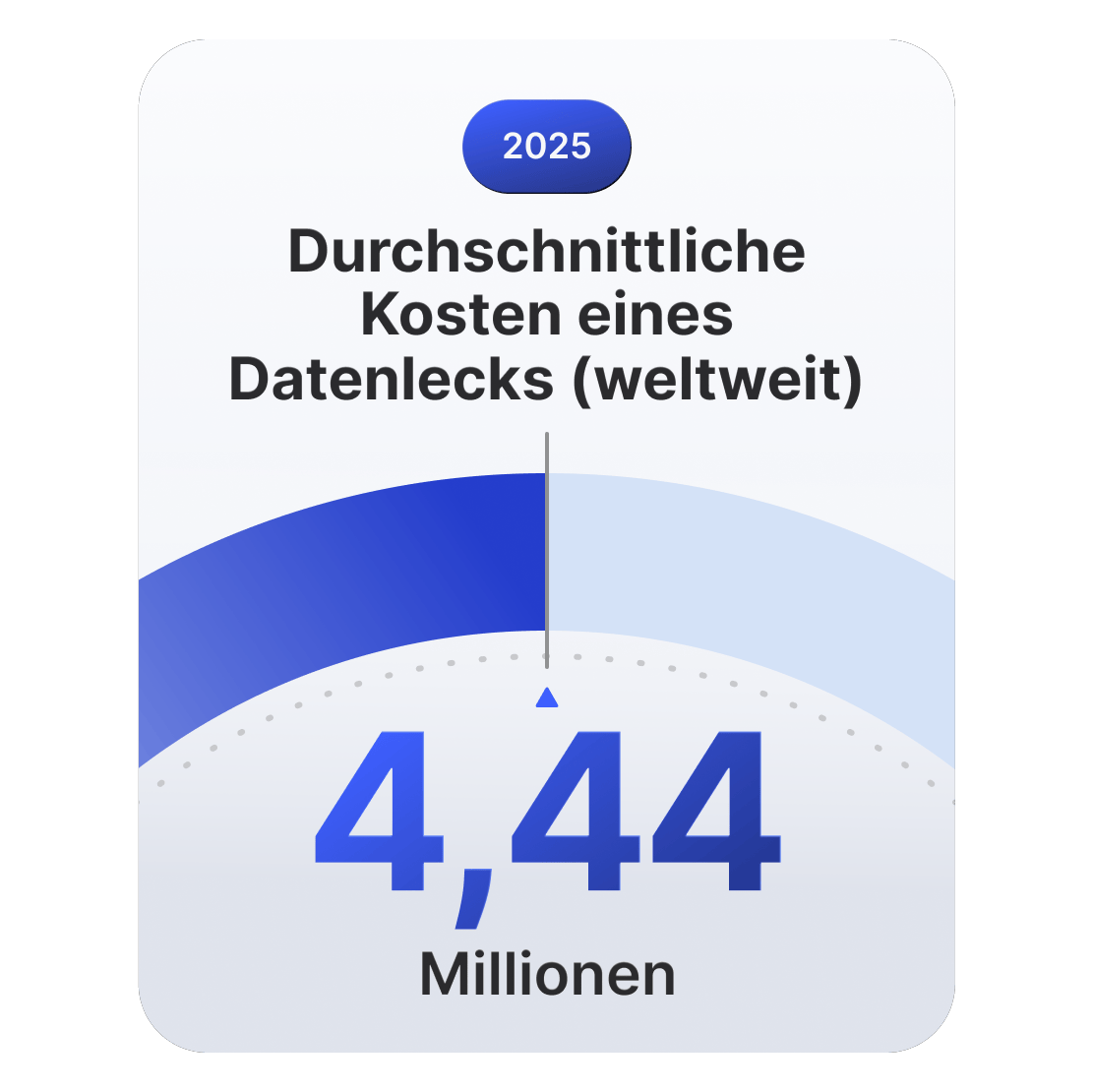 Anzeige, die zeigt, dass die globalen Durchschnittskosten eines Datenlecks im Jahr 2025 4,44 Millionen US-Dollar erreichen.