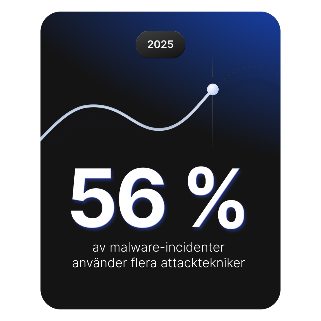 Diagram som visar att 56% av alla incidenter med skadlig programvara involverar hackare som använder flera olika attackmetoder.