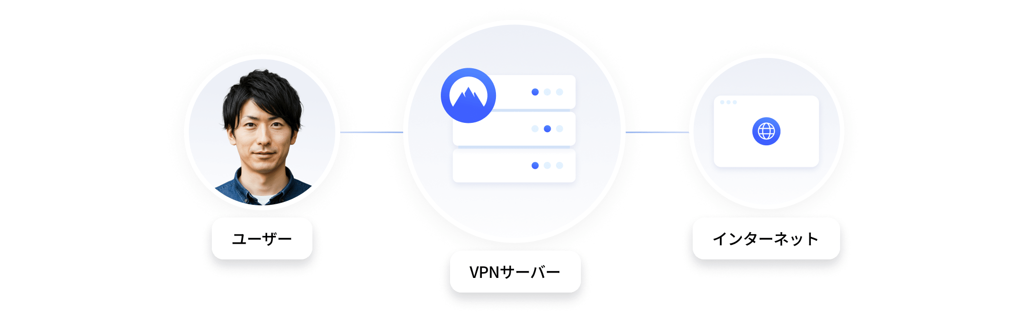 NordVPNサーバーを経由してルーティングされるインターネットトラフィックを示す図。