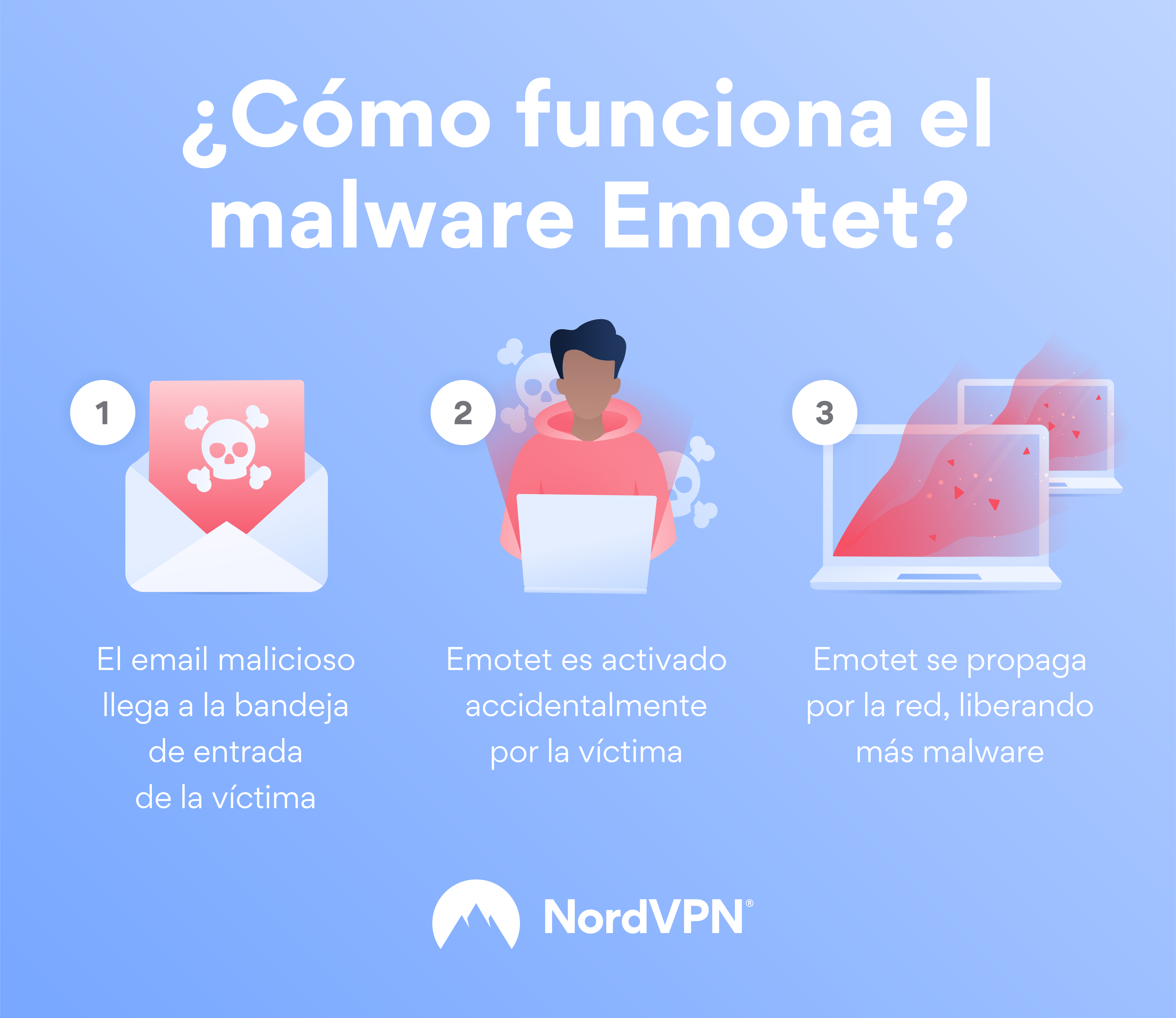 Cómo funciona el malware Emotet